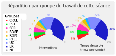 Répartition par groupe du travail de cette séance