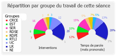 Répartition par groupe du travail de cette séance