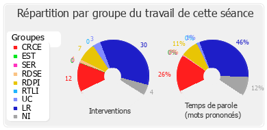 Répartition par groupe du travail de cette séance