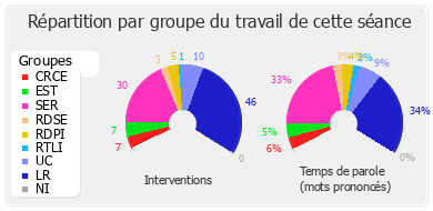 Répartition par groupe du travail de cette séance