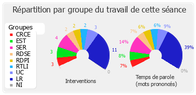 Répartition par groupe du travail de cette séance