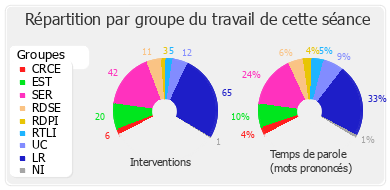 Répartition par groupe du travail de cette séance