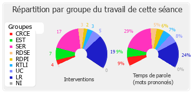 Répartition par groupe du travail de cette séance