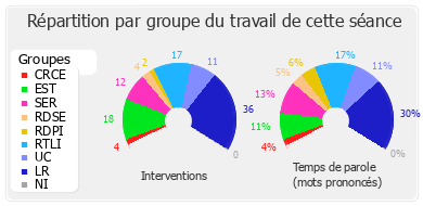 Répartition par groupe du travail de cette séance