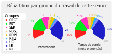 Répartition par groupe du travail de cette séance