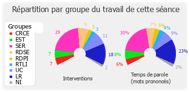 Répartition par groupe du travail de cette séance