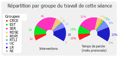 Répartition par groupe du travail de cette séance