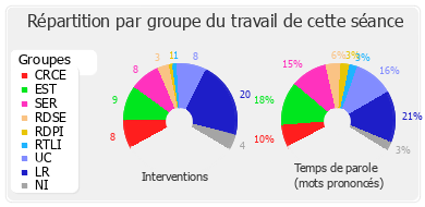 Répartition par groupe du travail de cette séance