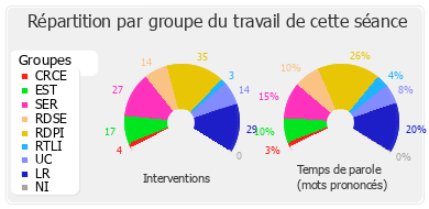 Répartition par groupe du travail de cette séance