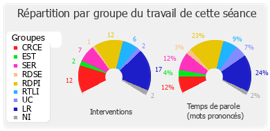 Répartition par groupe du travail de cette séance