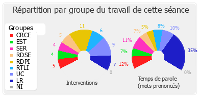 Répartition par groupe du travail de cette séance