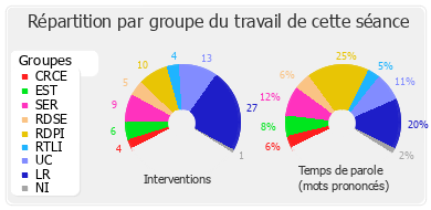 Répartition par groupe du travail de cette séance