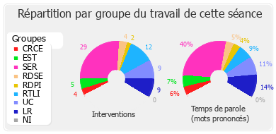 Répartition par groupe du travail de cette séance