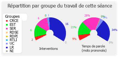 Répartition par groupe du travail de cette séance