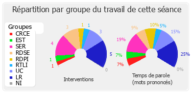 Répartition par groupe du travail de cette séance