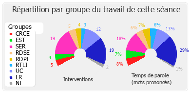 Répartition par groupe du travail de cette séance