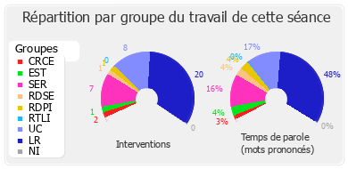 Répartition par groupe du travail de cette séance