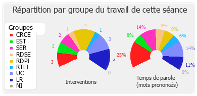 Répartition par groupe du travail de cette séance