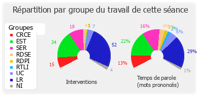 Répartition par groupe du travail de cette séance