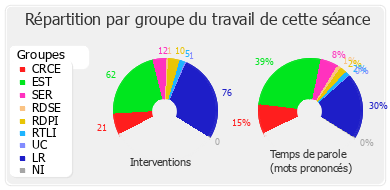 Répartition par groupe du travail de cette séance