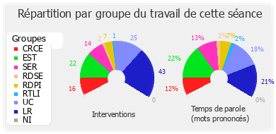 Répartition par groupe du travail de cette séance