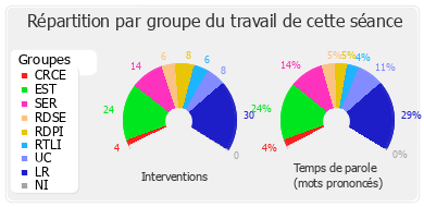 Répartition par groupe du travail de cette séance