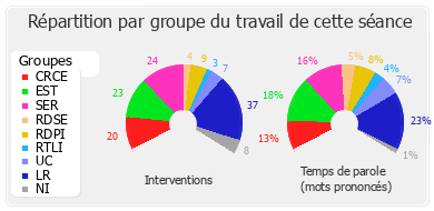 Répartition par groupe du travail de cette séance