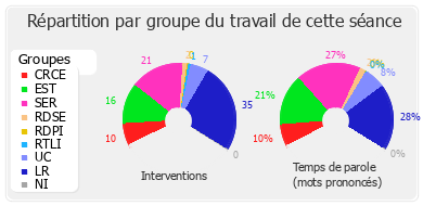 Répartition par groupe du travail de cette séance