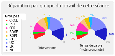 Répartition par groupe du travail de cette séance