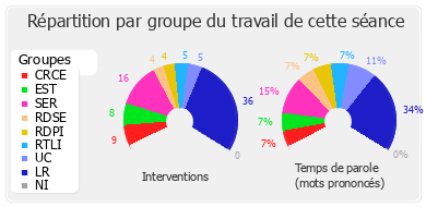 Répartition par groupe du travail de cette séance