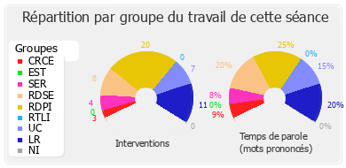 Répartition par groupe du travail de cette séance