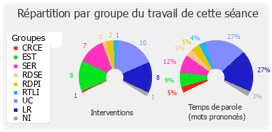 Répartition par groupe du travail de cette séance