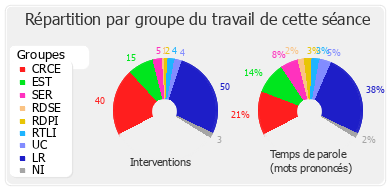 Répartition par groupe du travail de cette séance