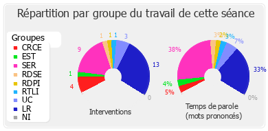 Répartition par groupe du travail de cette séance