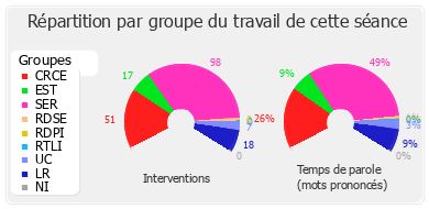 Répartition par groupe du travail de cette séance