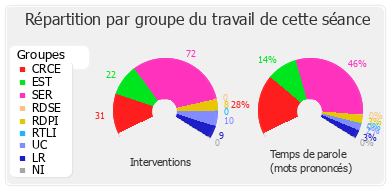 Répartition par groupe du travail de cette séance