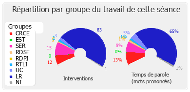 Répartition par groupe du travail de cette séance