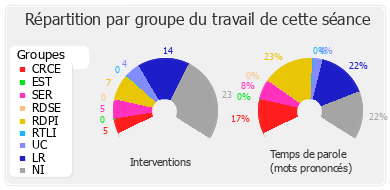 Répartition par groupe du travail de cette séance