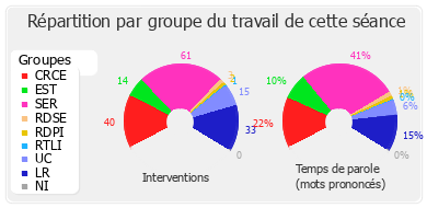 Répartition par groupe du travail de cette séance