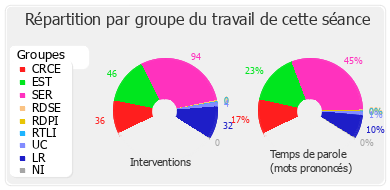 Répartition par groupe du travail de cette séance