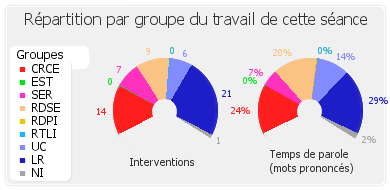 Répartition par groupe du travail de cette séance