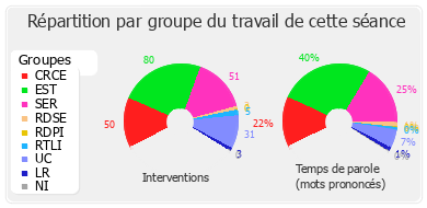 Répartition par groupe du travail de cette séance