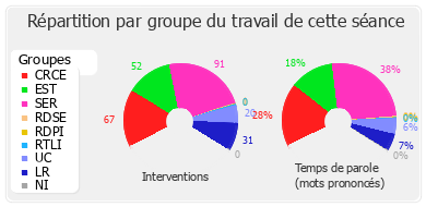 Répartition par groupe du travail de cette séance