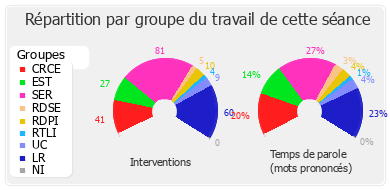 Répartition par groupe du travail de cette séance