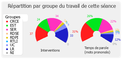 Répartition par groupe du travail de cette séance