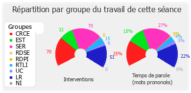 Répartition par groupe du travail de cette séance