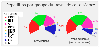 Répartition par groupe du travail de cette séance