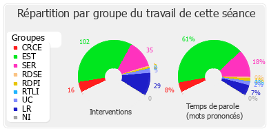 Répartition par groupe du travail de cette séance