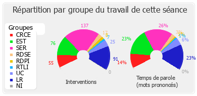 Répartition par groupe du travail de cette séance