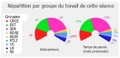 Répartition par groupe du travail de cette séance